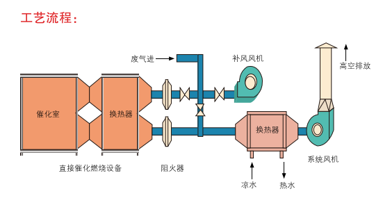 催化燃燒廢氣處理設(shè)備都有哪些應(yīng)用和特點(圖1)