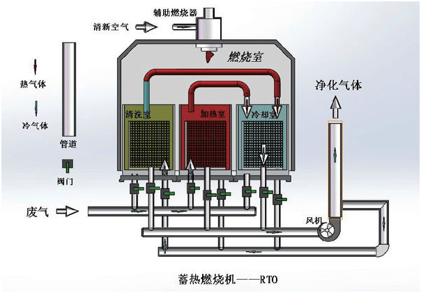 飛博環保告訴你催化燃燒RCO與蓄熱燃燒RTO到底有啥區別(圖1)